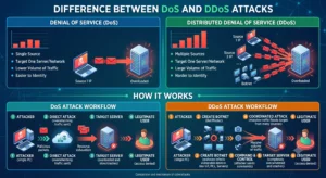 Read more about the article Difference Between DoS and DDoS Attacks