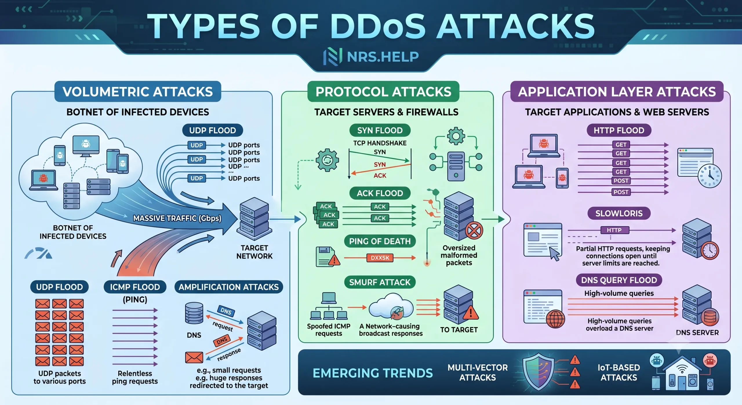 You are currently viewing Types of DDoS Attacks