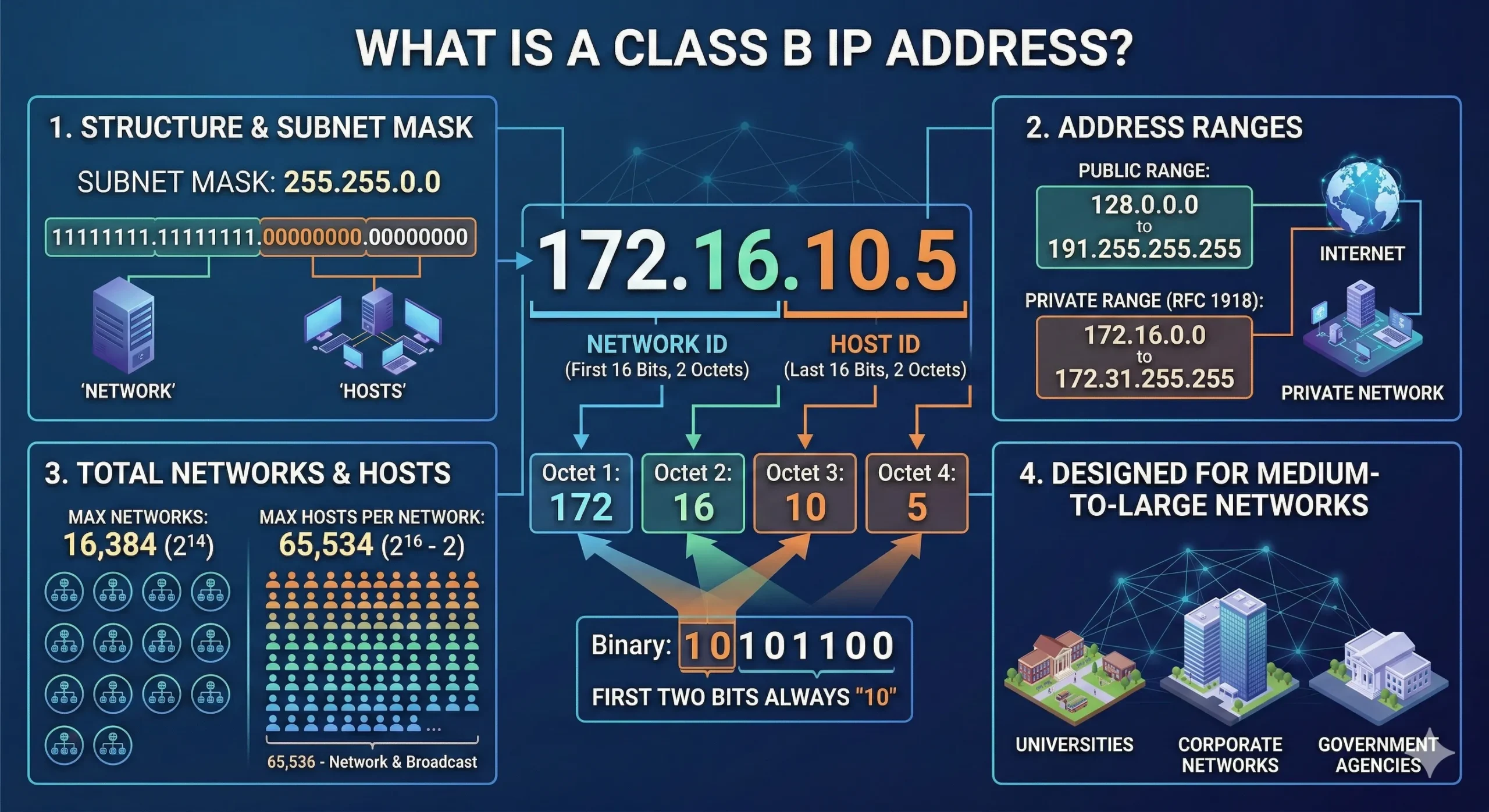 信息图“What Is a Class B IP Address?”:子网掩码 255.255.0.0、16 位网络号与 16 位主机号、公网与私有(RFC 1918)地址范围、16,384 个网络、每个最多 65,534 台主机,适用于中大型网络。