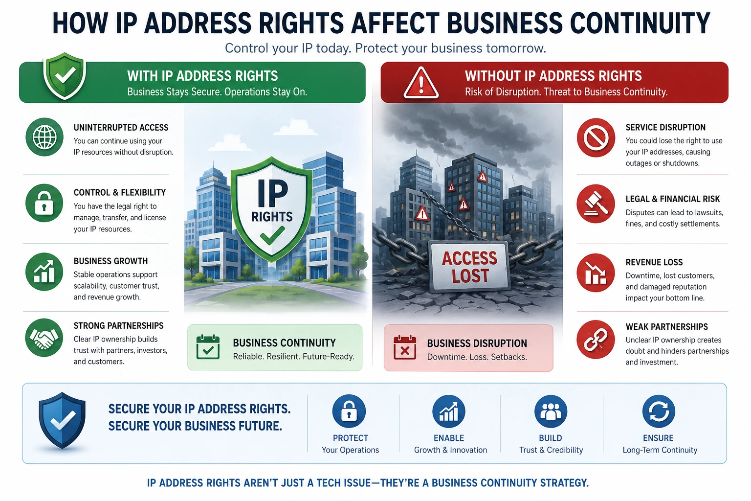 You are currently viewing How IP Address Rights Affect Business Continuity