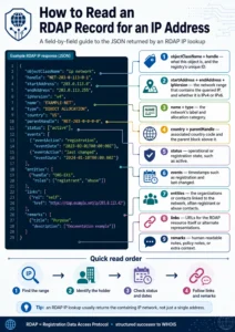 How to Read an RDAP Record for an IP Address