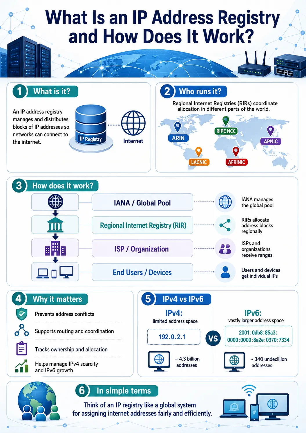 You are currently viewing What Is an IP Address Registry and How Does It Work?