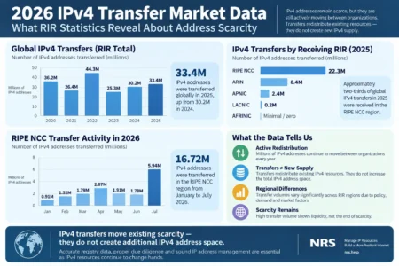 2026 IPv4 Transfer Market Data: What RIR Statistics Reveal About Address Scarcity