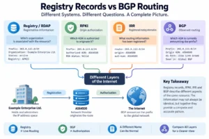 Read more about the article Registry Records vs BGP Routing: Why They Can Show Different Information