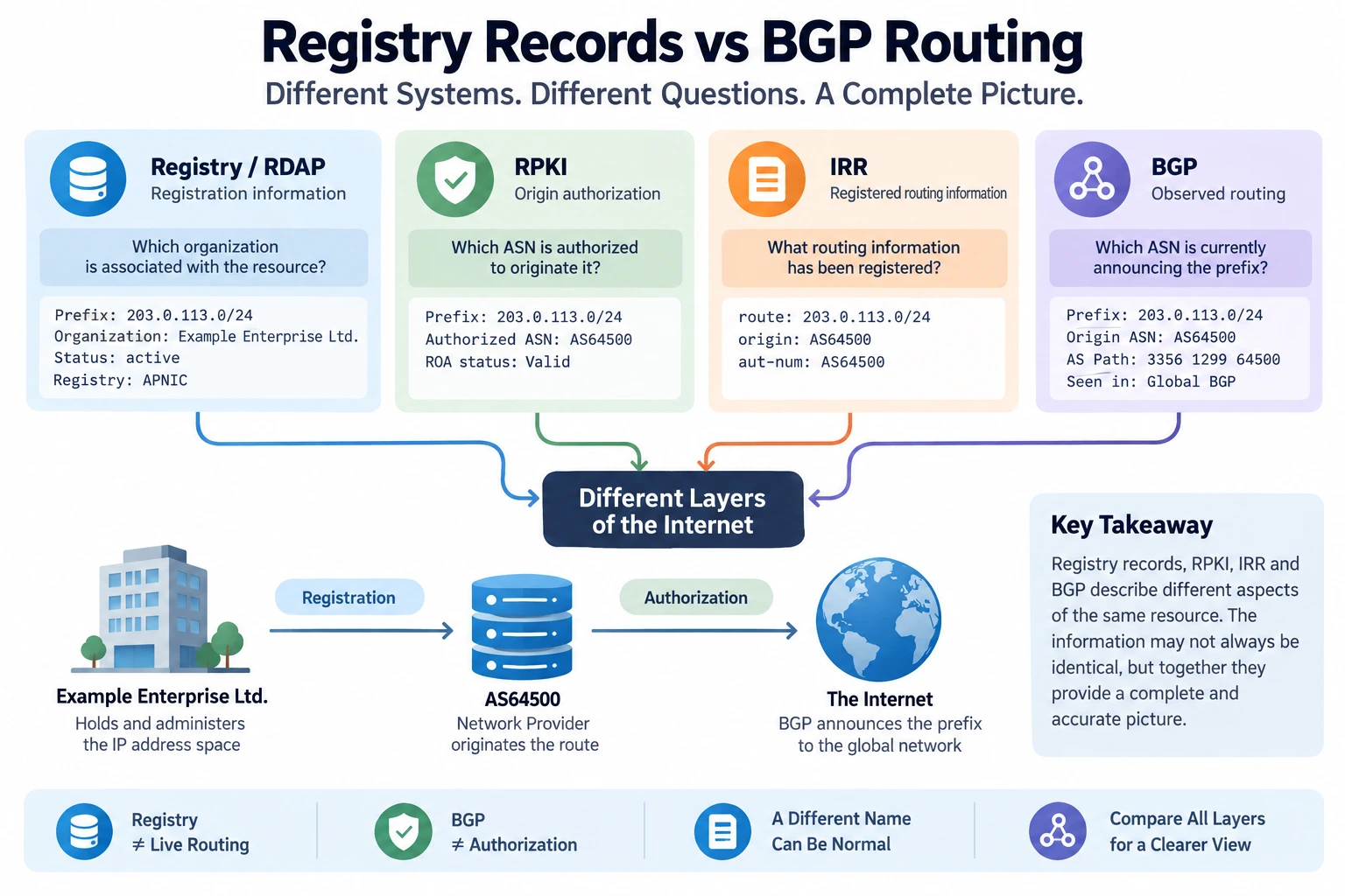 You are currently viewing Registry Records vs BGP Routing: Why They Can Show Different Information