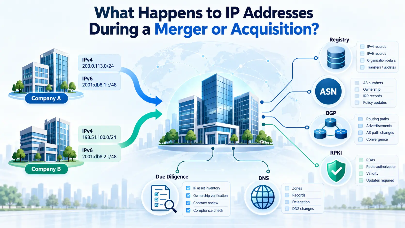 You are currently viewing What Happens to IP Addresses During a Merger or Acquisition?